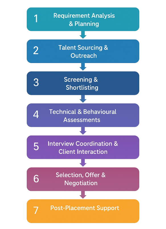 Best HR Consulting in Chennai